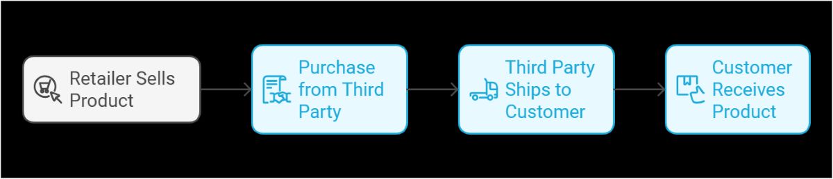 infographic-image-how-dropshipping-works
